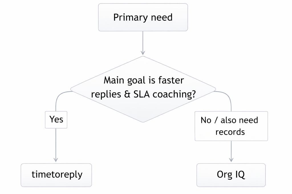 Email analytics vs archiving decision flowchart for teams
