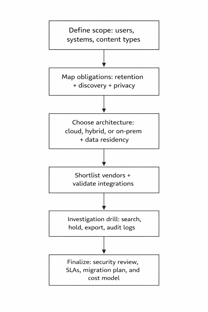 Email archiving vendor selection flowchart Compliance planning flowchart with defined evaluation steps