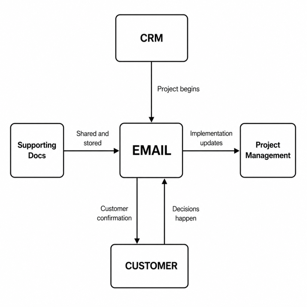 Email as the connective layer across business systems Diagram showing email connecting business systems and customer workflows.