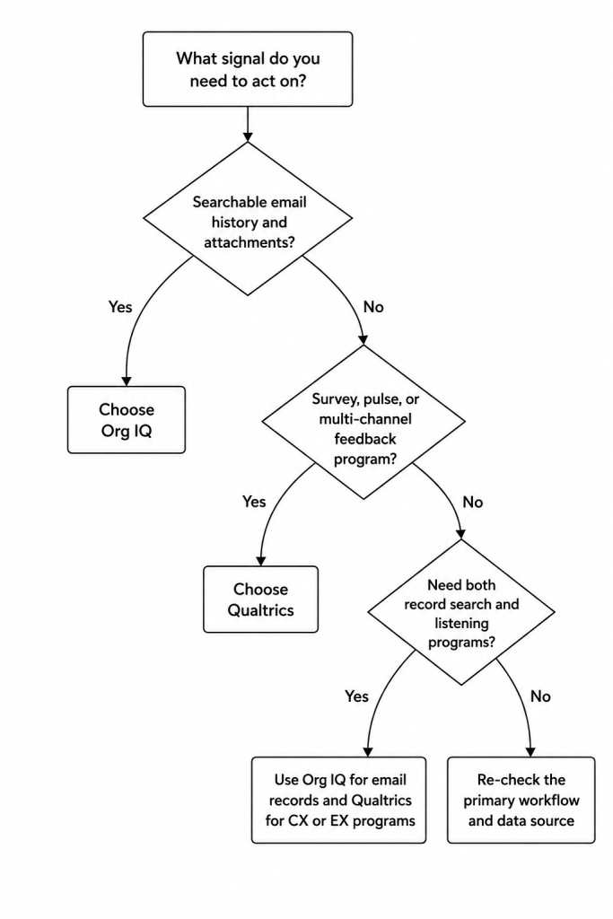 Org IQ vs. Qualtrics decision flowchart